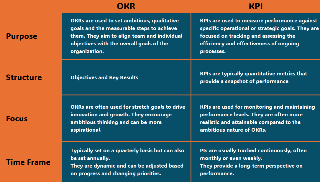 Differences Between Okrs Vs Kpis Myokr Free Okrs Software